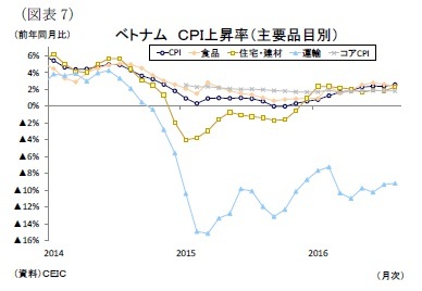 (図表7)ベトナムCPI上昇率(主要品目別)