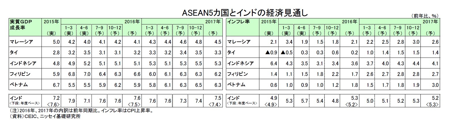 ASEAN5カ国とインドの経済見通し