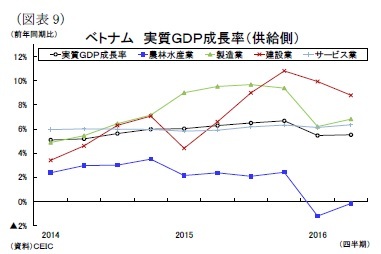 （図表9）ベトナム実質ＧＤＰ成長率（供給側）