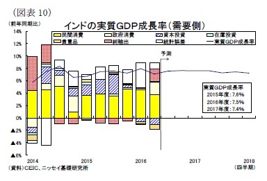 （図表10）インドの実質ＧＤＰ成長率（需要側）