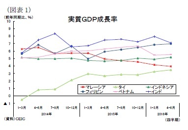 （図表1）実質ＧＤＰ成長率