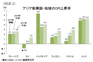 （図表2）アジア新興国・地域のCPI上昇率
