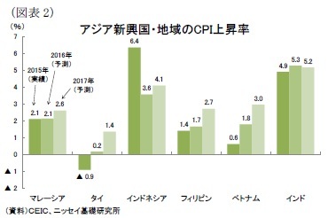 (図表2)アジア新興国・地域のCPI上昇率