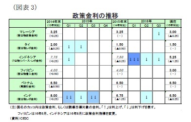 (図表3)政策金利の推移