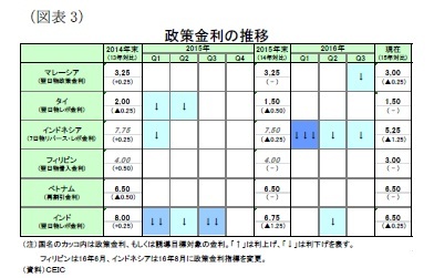 （図表3）政策金利の推移