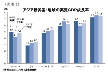 （図表4）アジア新興国・地域の実質ＧＤＰ成長率