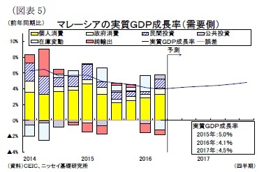 (図表5)マレーシアの実質GDP成長率(需要側)