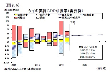 (図表6)タイの実質GDP成長率(需要側)