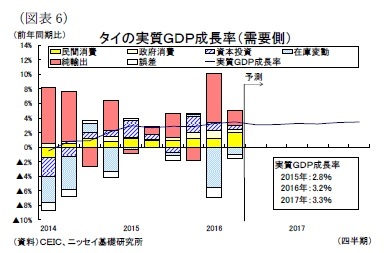 （図表6）タイの実質ＧＤＰ成長率（需要側）