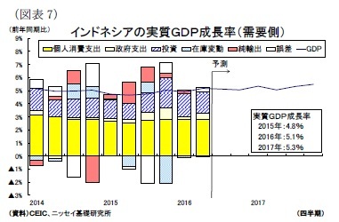 (図表7)インドネシアの実質GDP成長率(需要側)