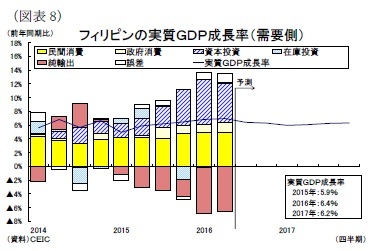 （図表8）フィリピンの実質ＧＤＰ成長率（需要側）