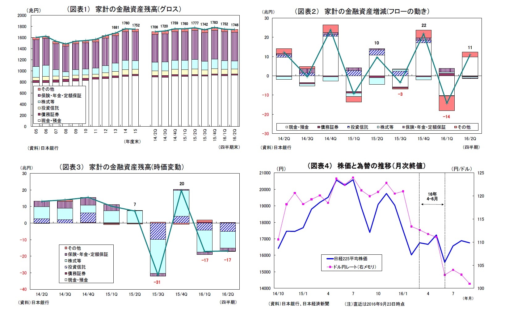 （図表1） 家計の金融資産残高(グロス）/（図表２） 家計の金融資産増減(フローの動き）/（図表３） 家計の金融資産残高(時価変動）/（図表４） 株価と為替の推移（月次終値）