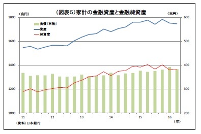 （図表５）家計の金融資産と金融純資産