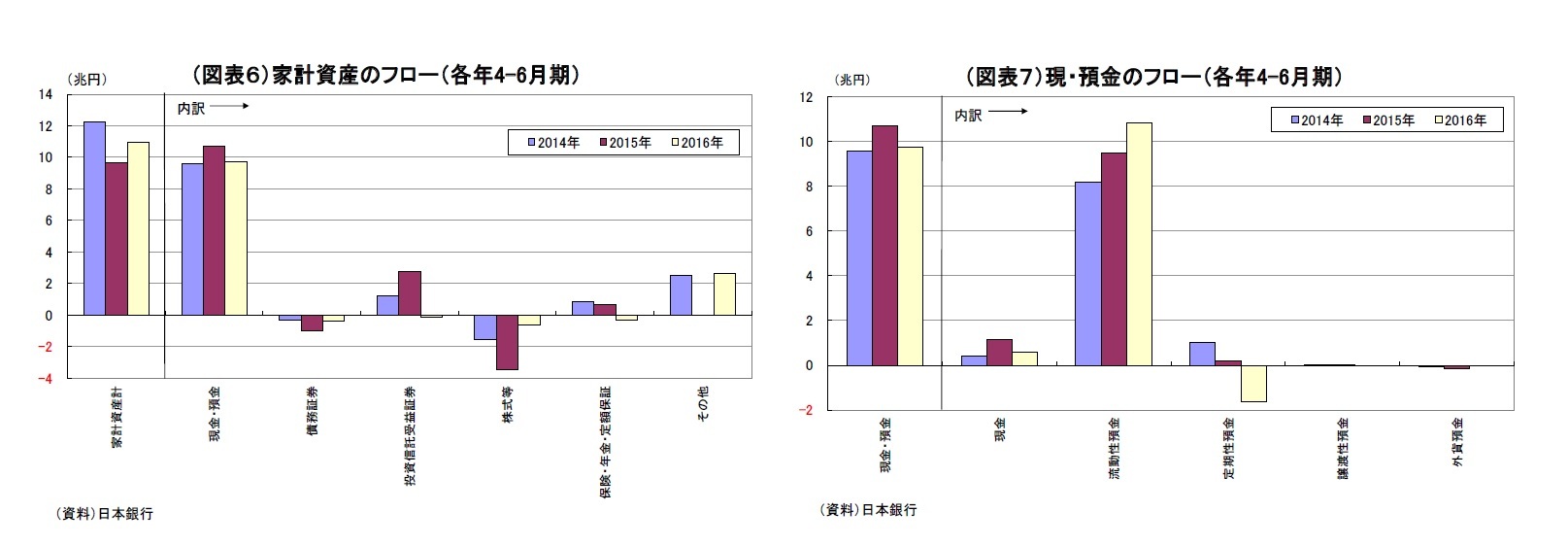 （図表６）家計資産のフロー（各年4-6月期）/（図表７）現・預金のフロー（各年4-6月期）