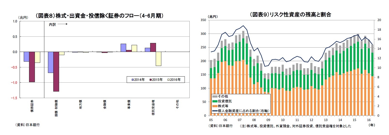 （図表８）株式・出資金・投信除く証券のフロー（4-6月期）/（図表９）リスク性資産の残高と割合