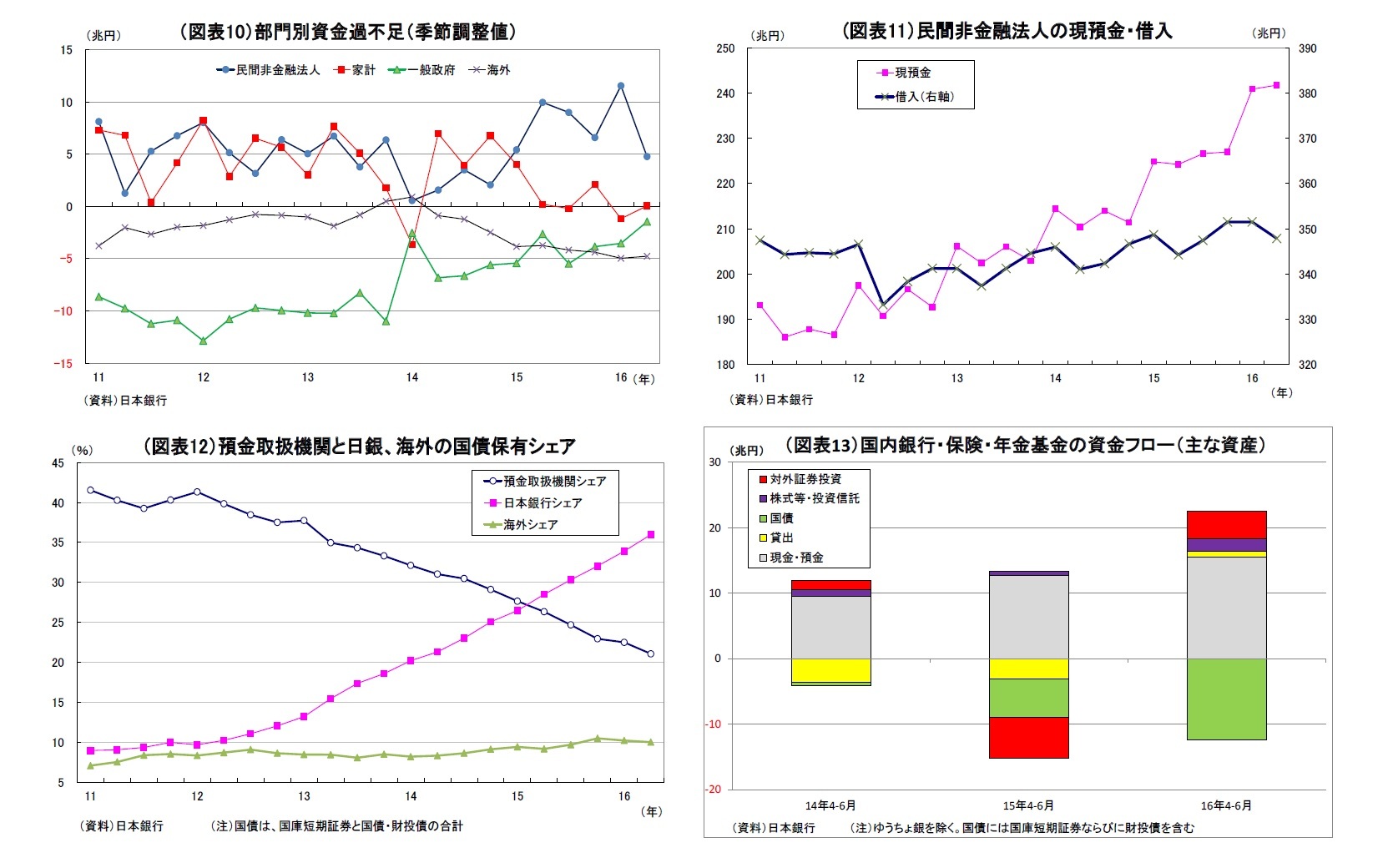 （図表10）部門別資金過不足（季節調整値）/(図表11）民間非金融法人の現預金・借入/（図表12）預金取扱機関と日銀、海外の国債保有シェア/（図表13）国内銀行・保険・年金基金の資金フロー（主な資産）