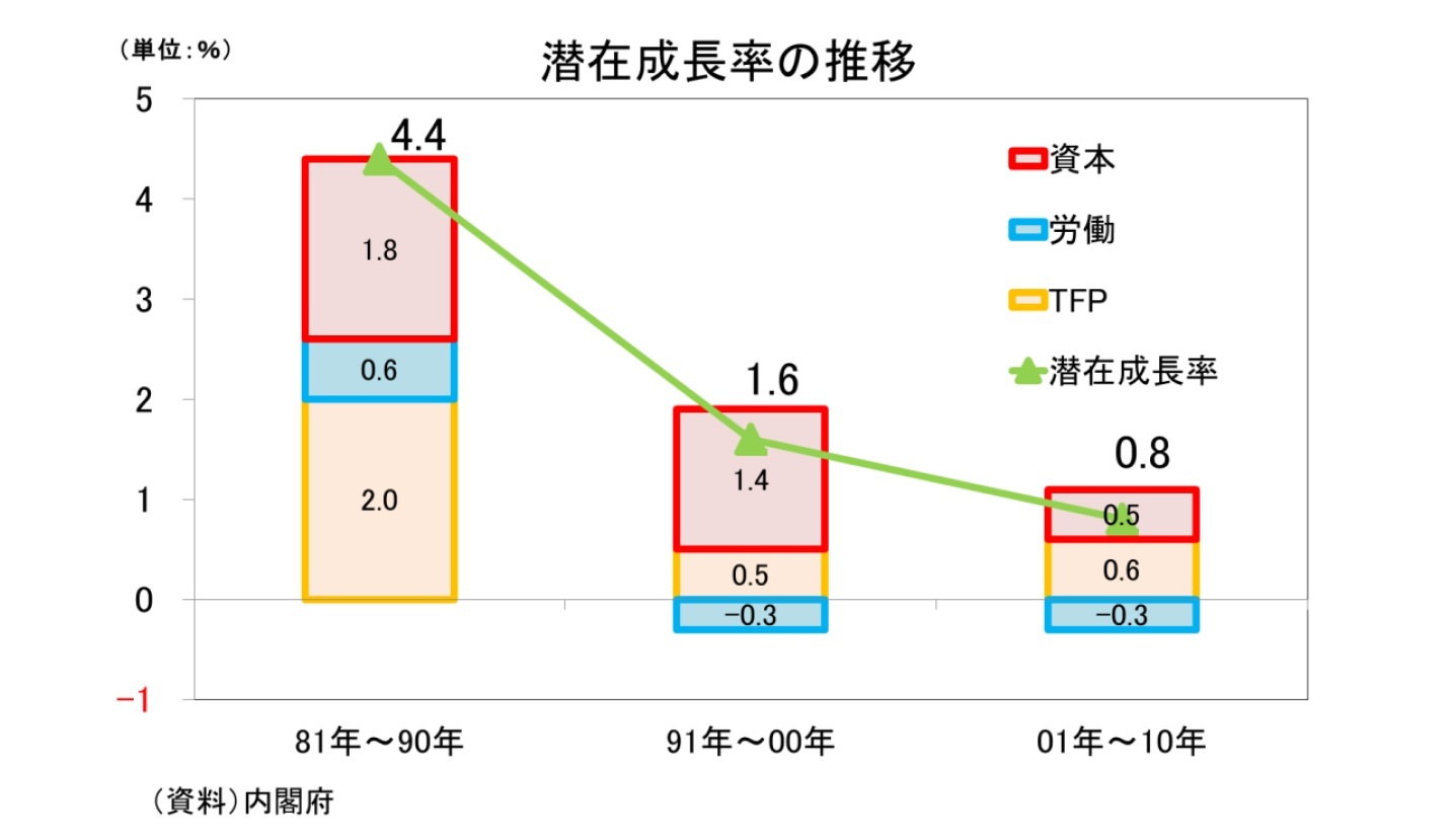 潜在成長率の推移