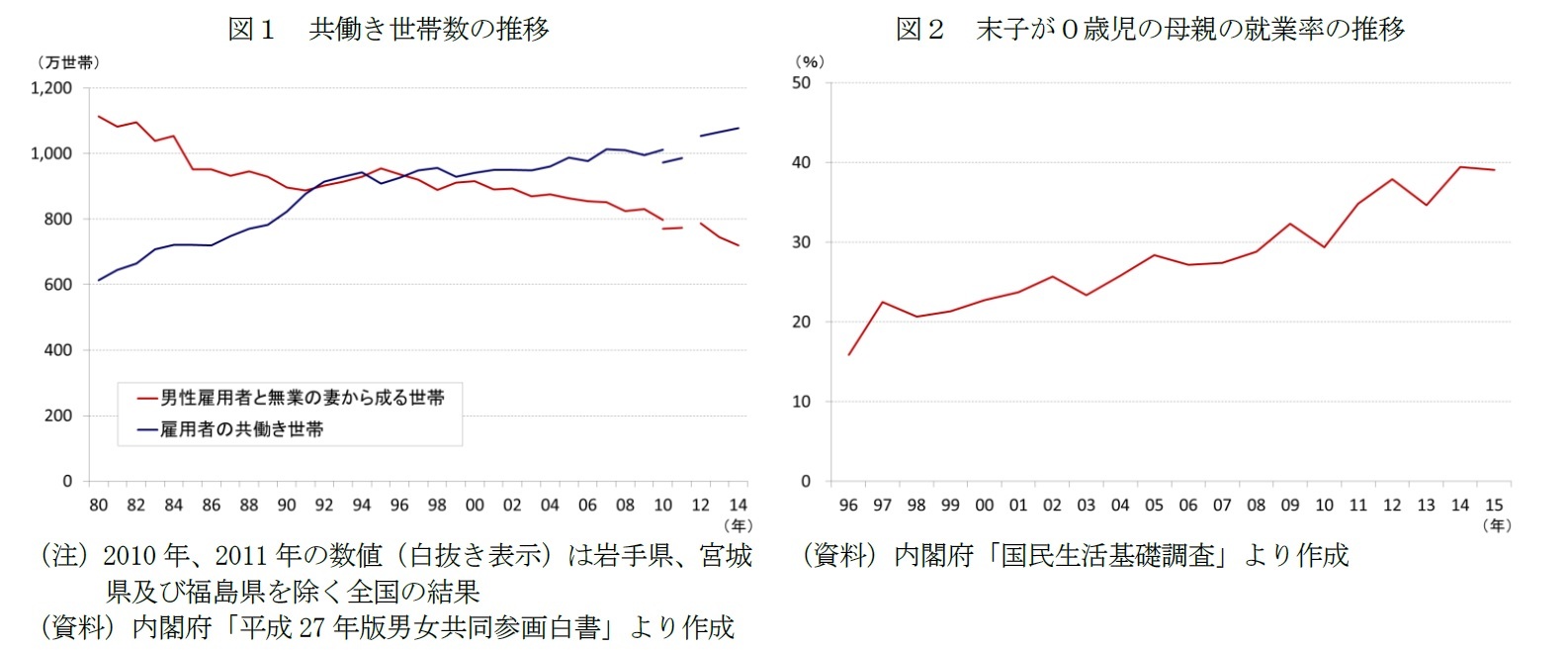 図１　共働き世帯数の推移/図２　末子が０歳児の母親の就業率の推移