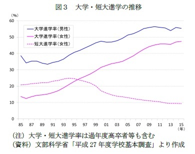 図3 大学・短大進学の推移