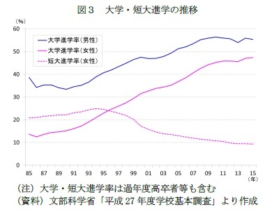 図３　大学・短大進学の推移