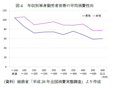 図4 年収別単身勤労者世帯の平均消費性向