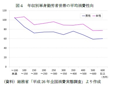 図４　年収別単身勤労者世帯の平均消費性向