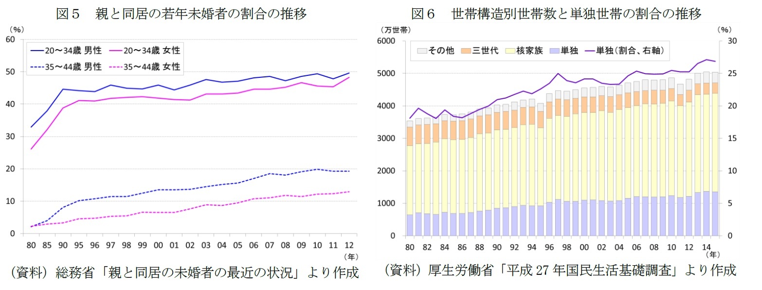 図5 親と同居の若年未婚者の割合の推移/図6 世帯構造別世帯数と単独世帯の割合の推移