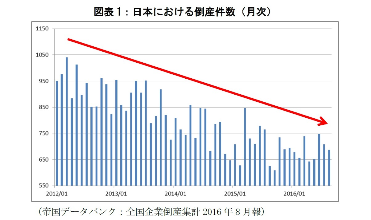 図表1：日本における倒産件数（月次）