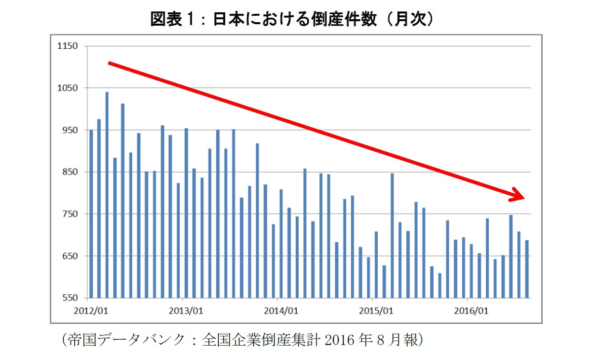図表1:日本における倒産件数(月次)
