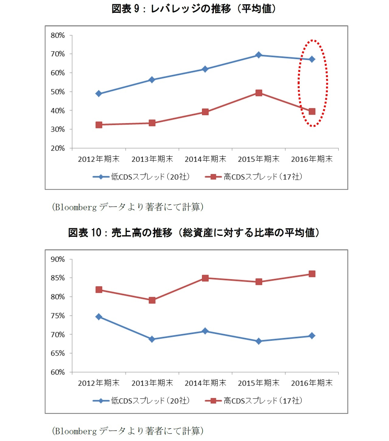 図表9：レバレッジの推移（平均値）/図表10：売上高の推移（総資産に対する比率の平均値）