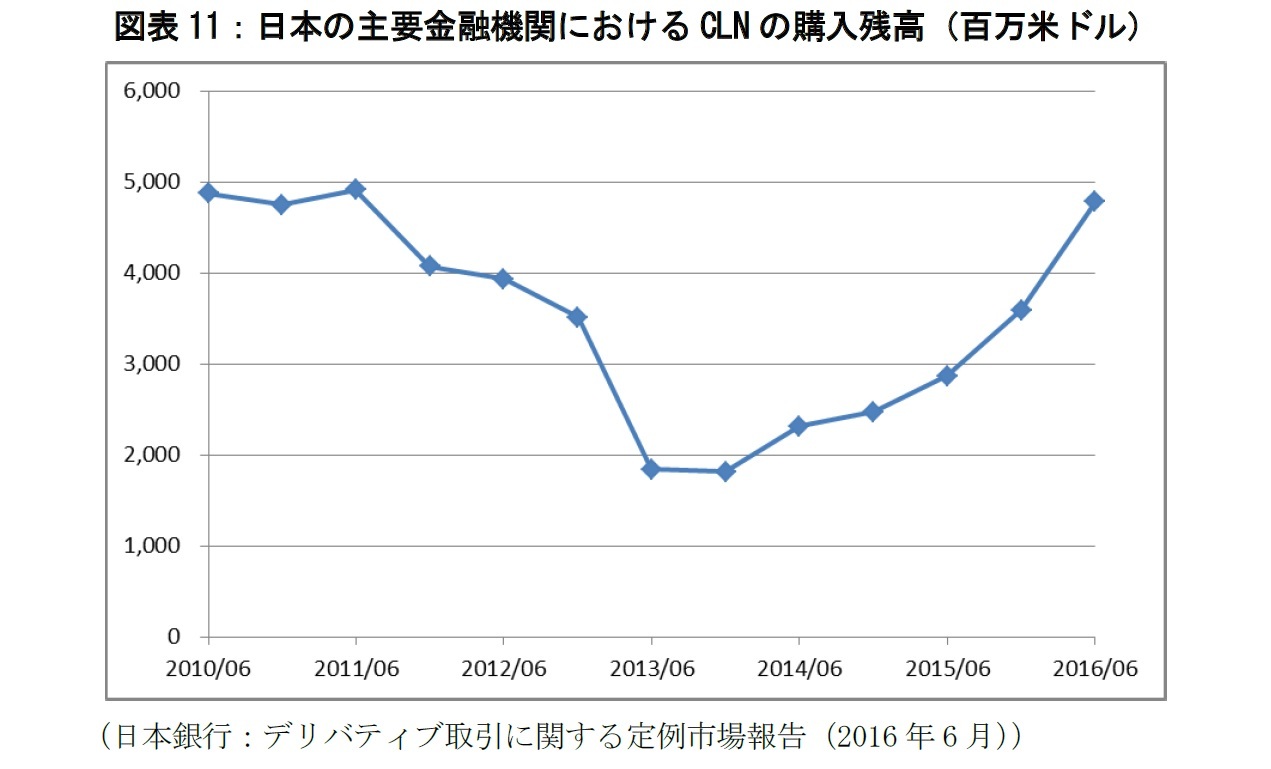 図表11:日本の主要金融機関におけるCLNの購入残高(百万米ドル)