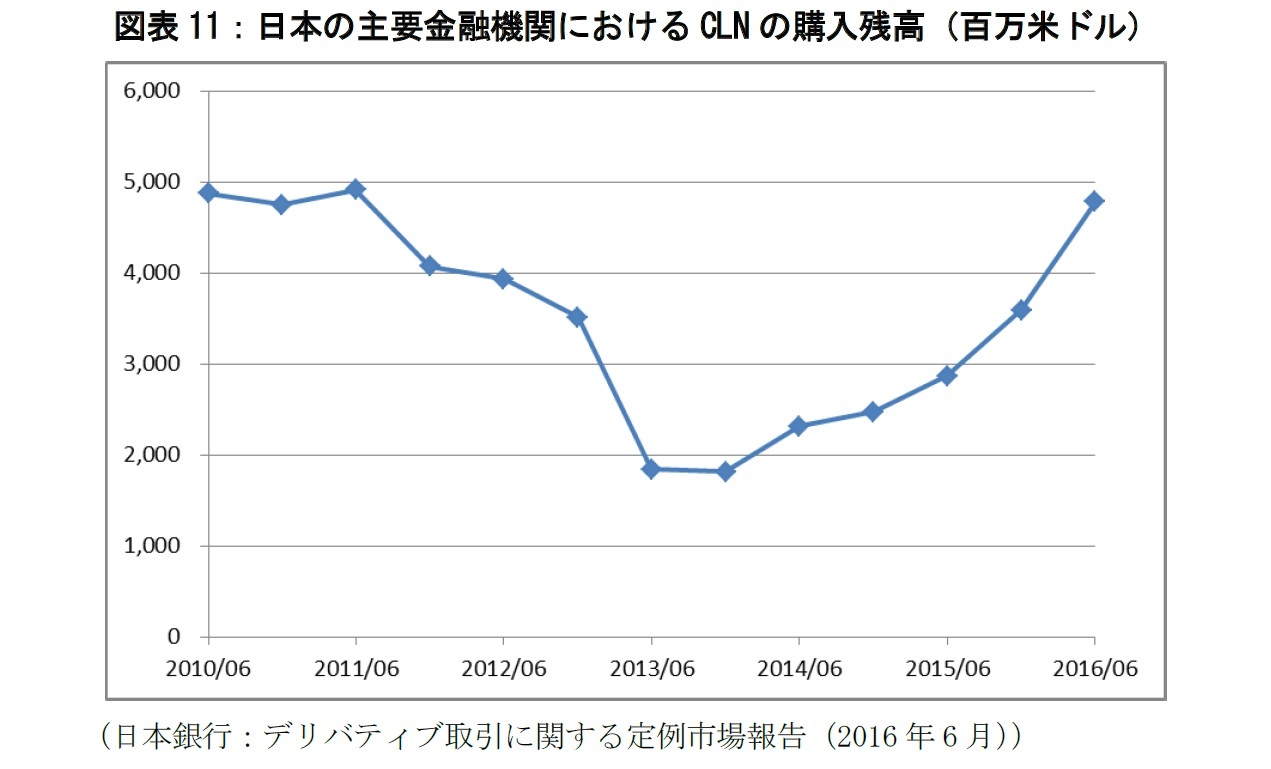 図表11：日本の主要金融機関におけるCLNの購入残高（百万米ドル）