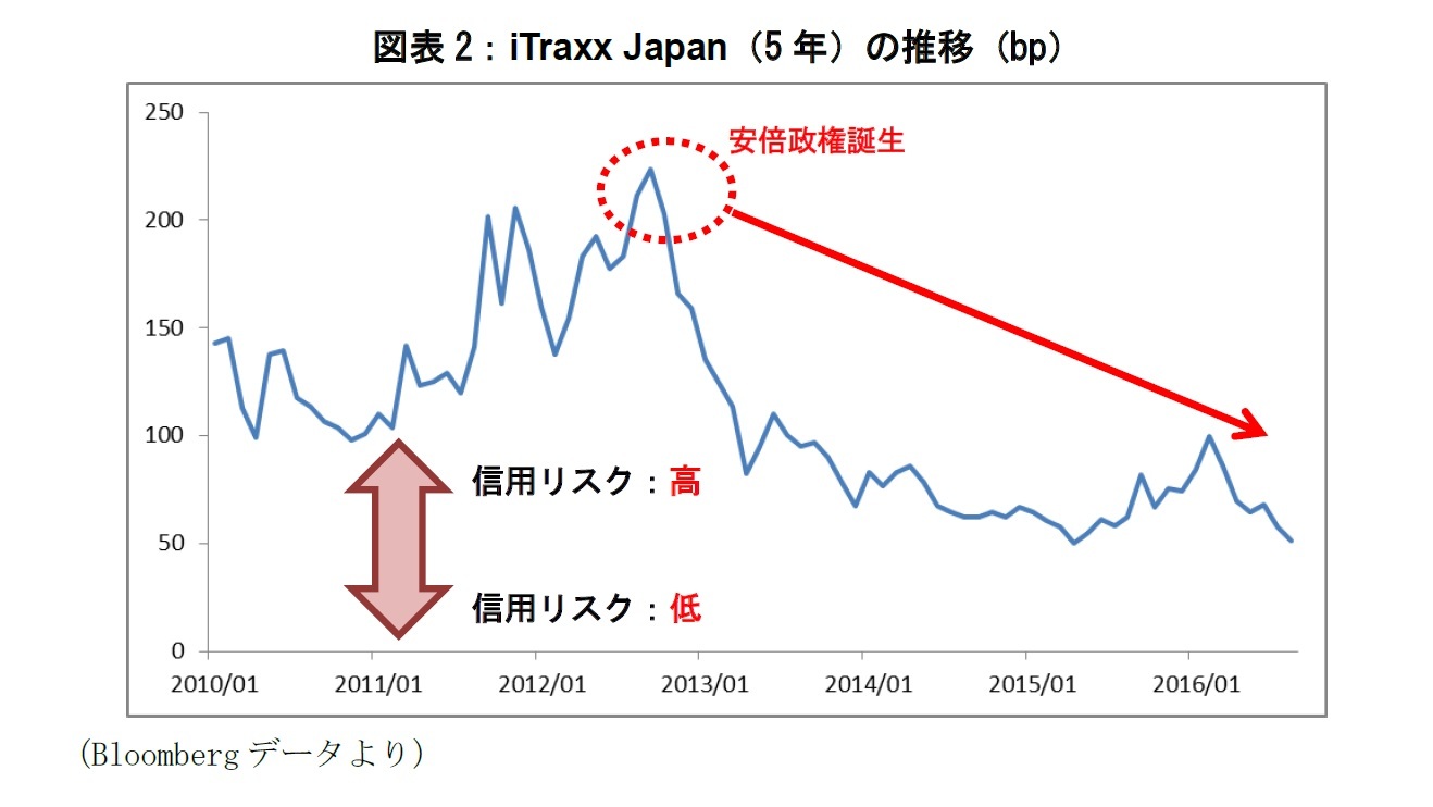図表2：iTraxx Japan（5年）の推移（bp）