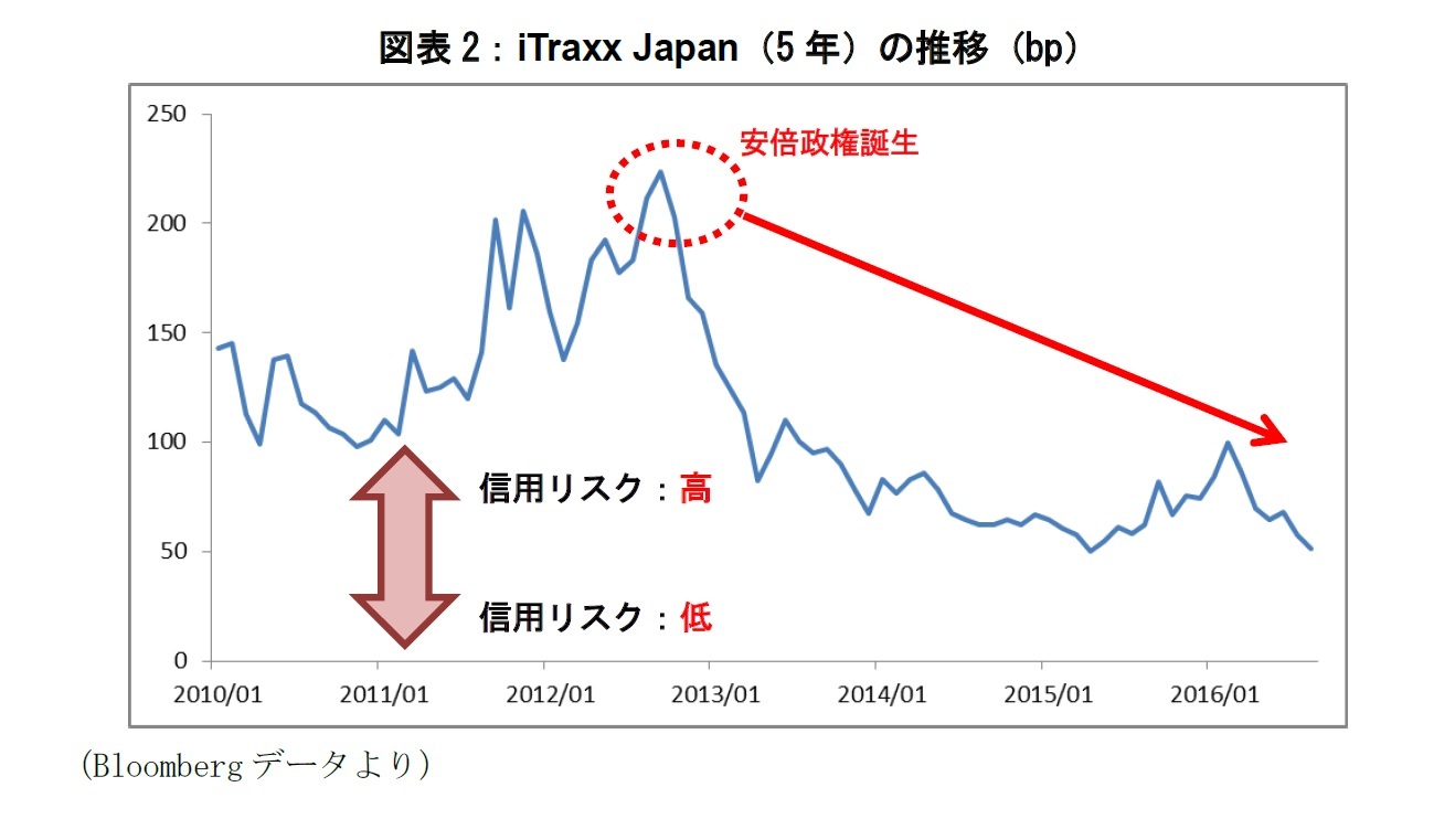 図表2：iTraxx Japan（5年）の推移（bp）
