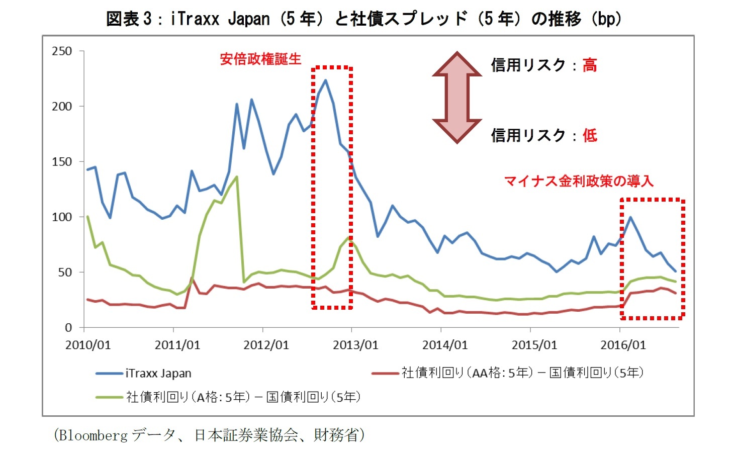 図表3:iTraxx Japan(5年)と社債スプレッド(5年)の推移(bp)