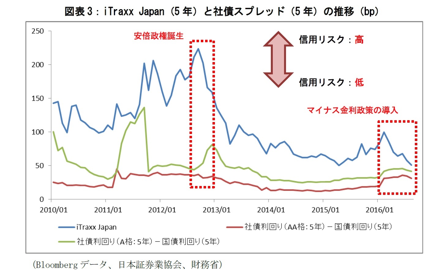 図表3：iTraxx Japan（5年）と社債スプレッド（5年）の推移（bp）