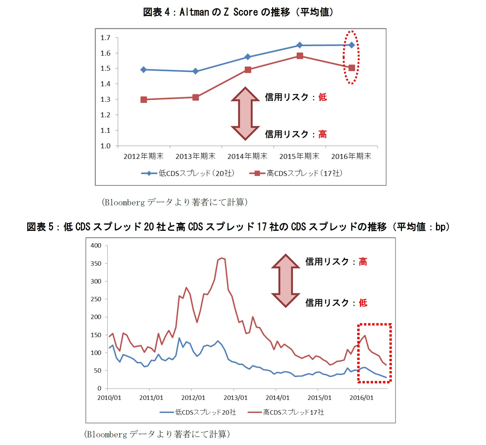 図表4：AltmanのZ Scoreの推移（平均値）/図表5：低CDSスプレッド20社と高CDSスプレッド17社のCDSスプレッドの推移（平均値：bp）