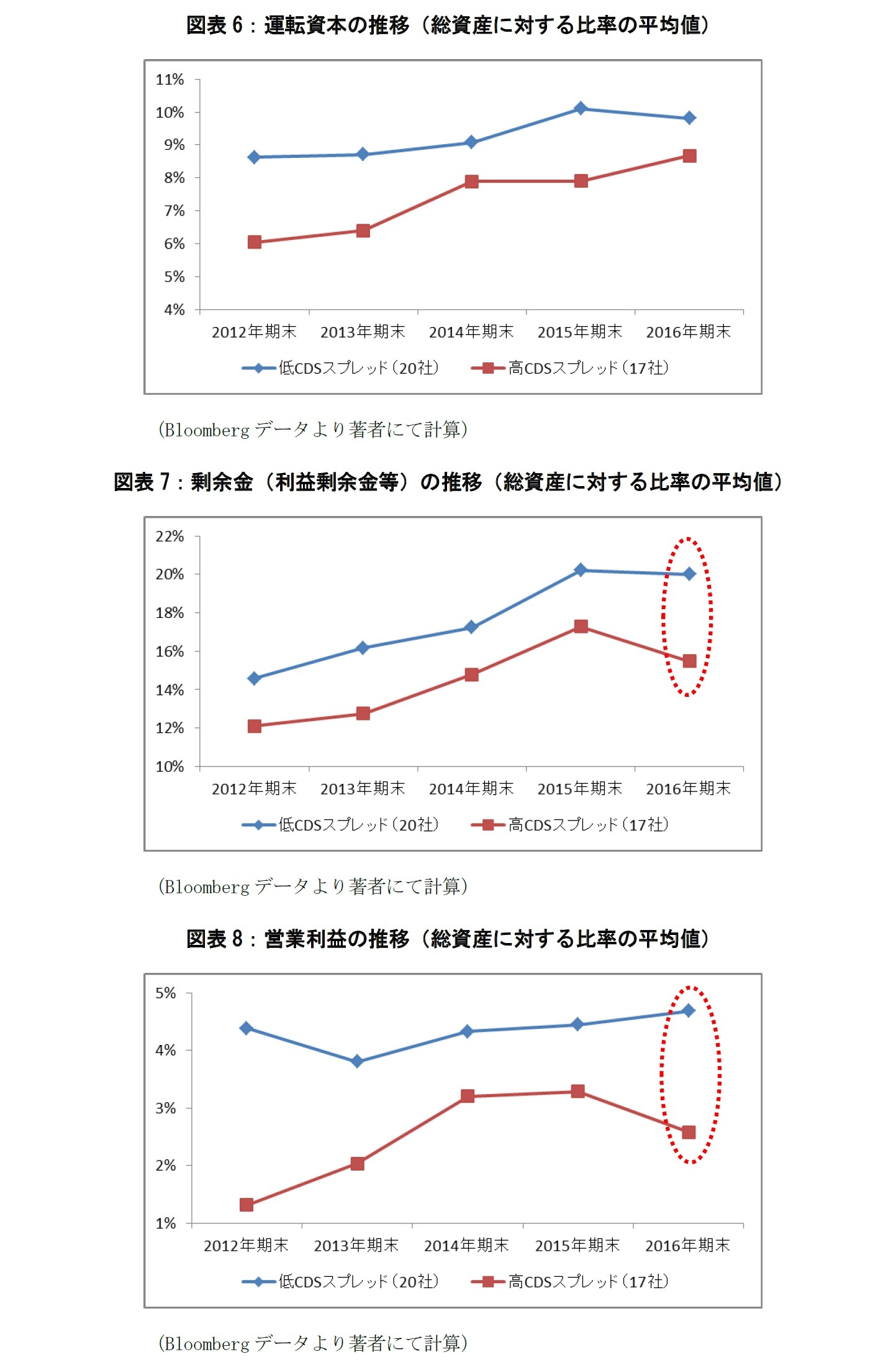 図表6：運転資本の推移（総資産に対する比率の平均値）/図表7：剰余金（利益剰余金等）の推移（総資産に対する比率の平均値）/図表8：営業利益の推移（総資産に対する比率の平均値）