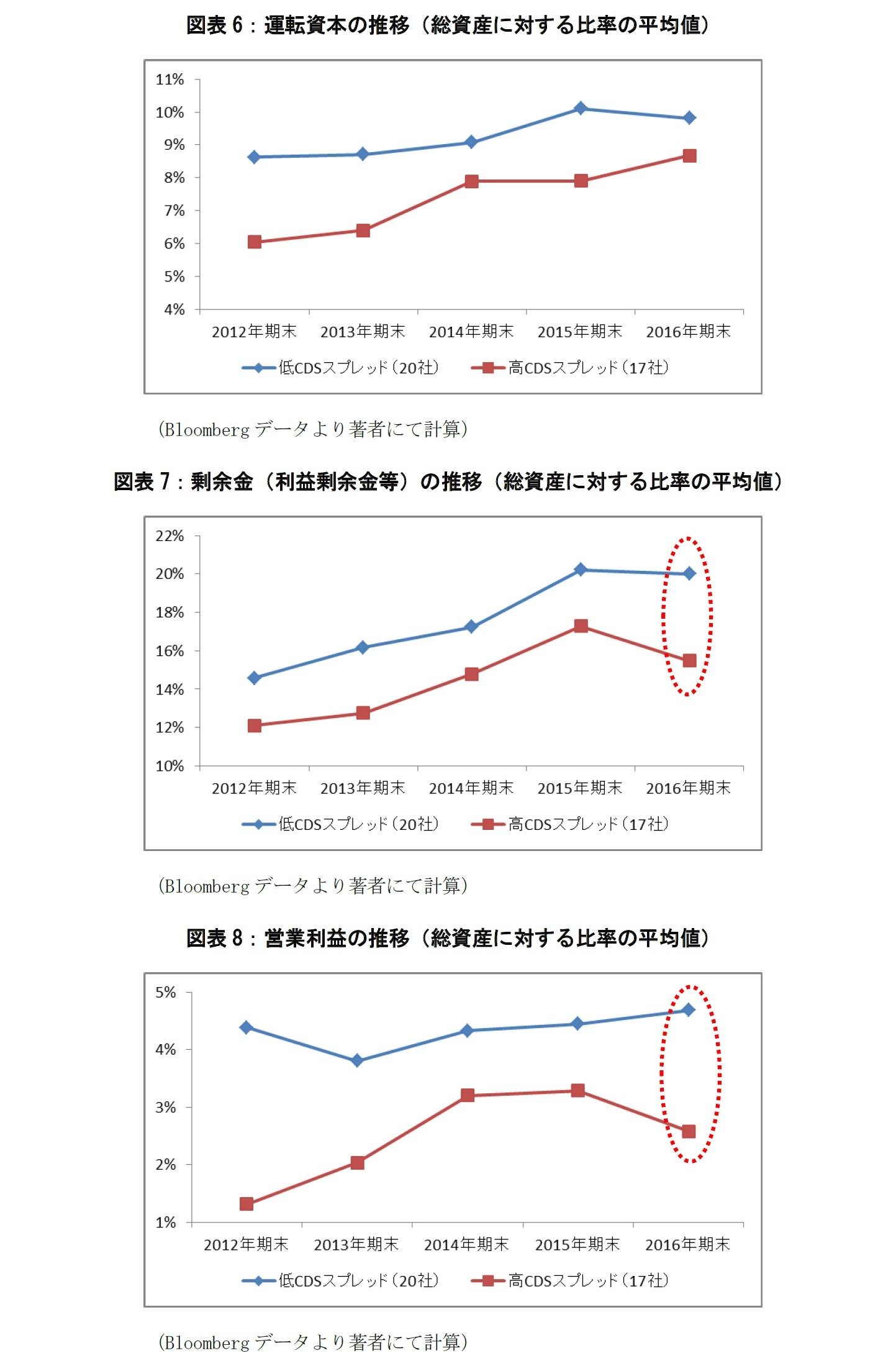 図表6:運転資本の推移(総資産に対する比率の平均値)/図表7:剰余金(利益剰余金等)の推移(総資産に対する比率の平均値)/図表8:営業利益の推移(総資産に対する比率の平均値)