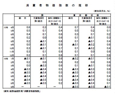 消費者物価指数の推移