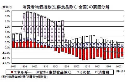 消費者物価指数(生鮮食品除く、全国)の要因分解