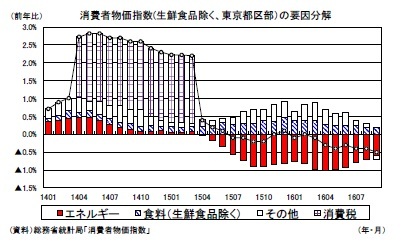 消費者物価指数(生鮮食品除く、東京都区部）の要因分解