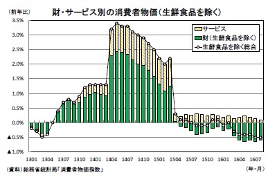 財・サービス別の消費者物価（生鮮食品を除く）