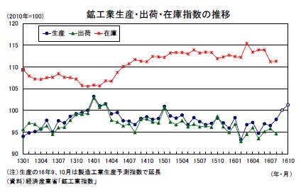 鉱工業生産・出荷・在庫指数の推移