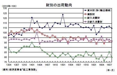 財別の出荷動向