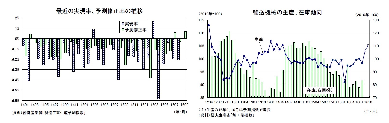 最近の実現率、予測修正率の推移/輸送機械の生産、在庫動向