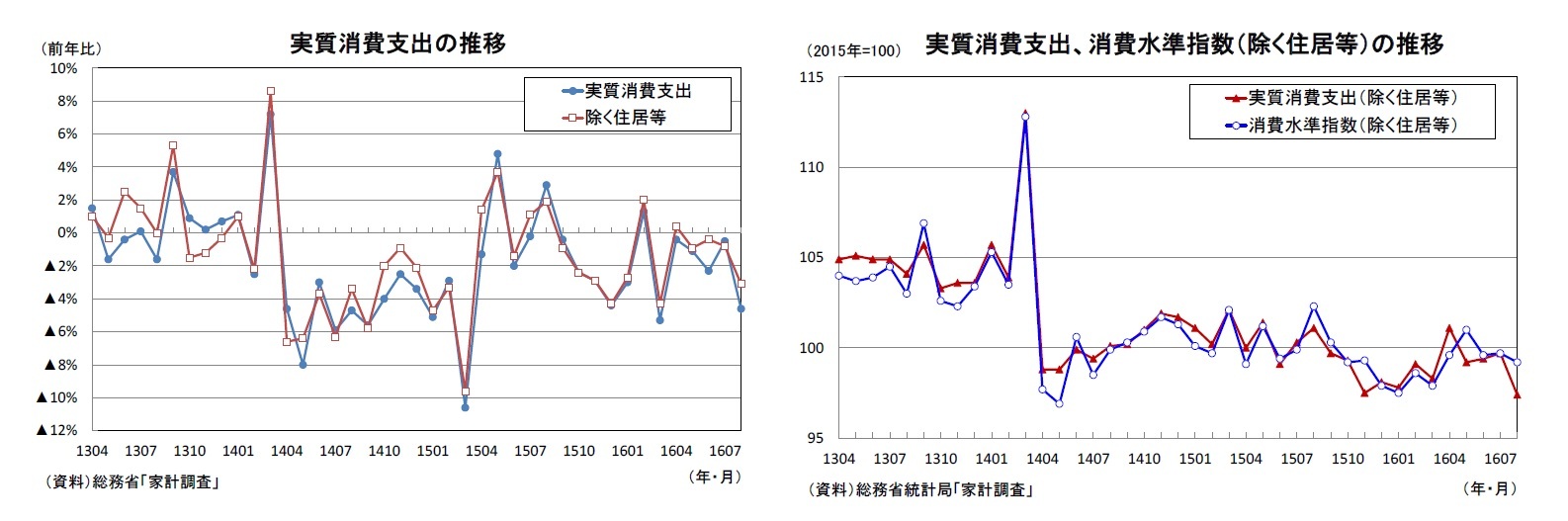 実質消費支出の推移/実質消費支出、消費水準指数（除く住居等）の推移