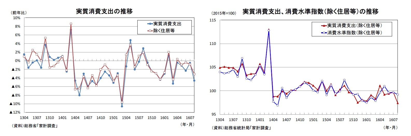 実質消費支出の推移/実質消費支出、消費水準指数(除く住居等)の推移