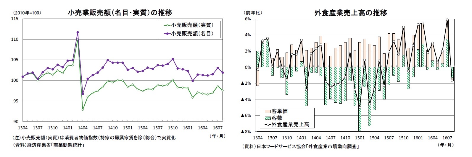 小売業販売額(名目・実質)の推移/外食産業売上高の推移