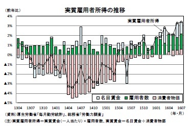 実質雇用者所得の推移